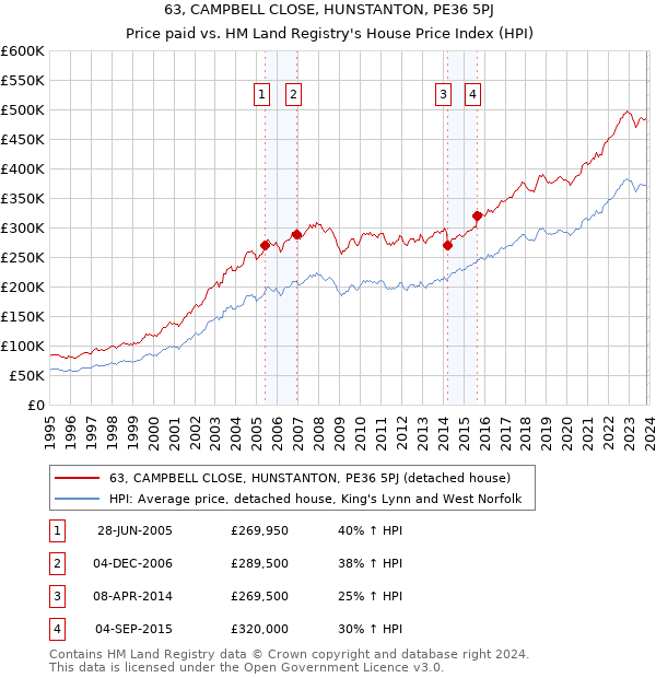 63, CAMPBELL CLOSE, HUNSTANTON, PE36 5PJ: Price paid vs HM Land Registry's House Price Index