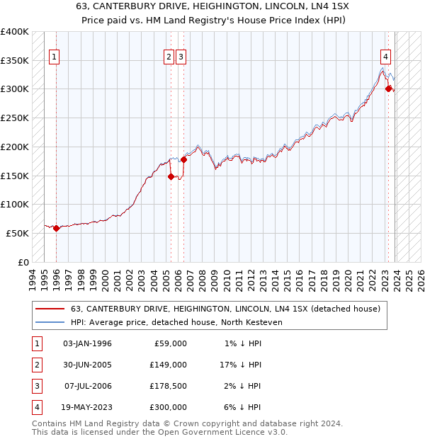 63, CANTERBURY DRIVE, HEIGHINGTON, LINCOLN, LN4 1SX: Price paid vs HM Land Registry's House Price Index