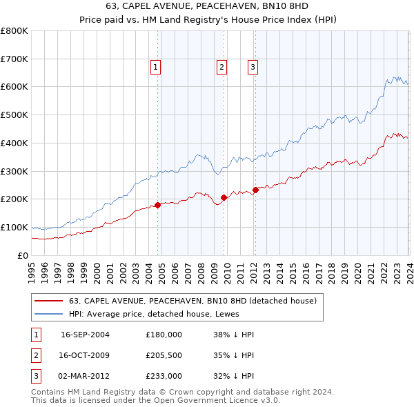 63, CAPEL AVENUE, PEACEHAVEN, BN10 8HD: Price paid vs HM Land Registry's House Price Index