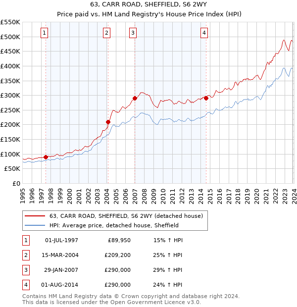 63, CARR ROAD, SHEFFIELD, S6 2WY: Price paid vs HM Land Registry's House Price Index