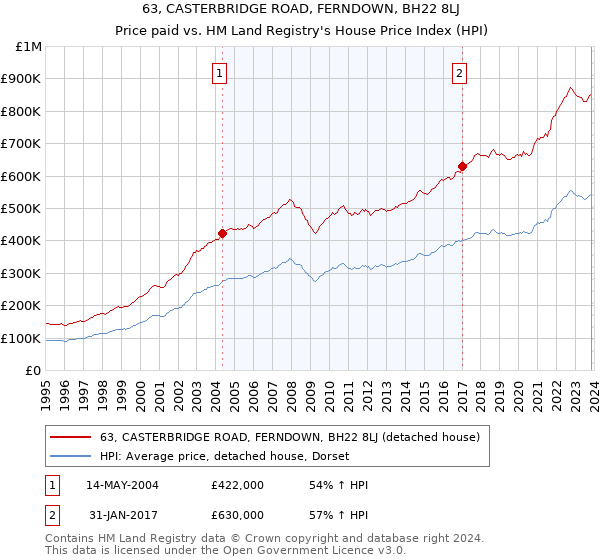 63, CASTERBRIDGE ROAD, FERNDOWN, BH22 8LJ: Price paid vs HM Land Registry's House Price Index