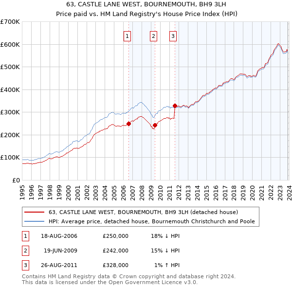 63, CASTLE LANE WEST, BOURNEMOUTH, BH9 3LH: Price paid vs HM Land Registry's House Price Index
