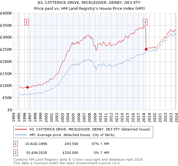63, CATTERICK DRIVE, MICKLEOVER, DERBY, DE3 0TY: Price paid vs HM Land Registry's House Price Index