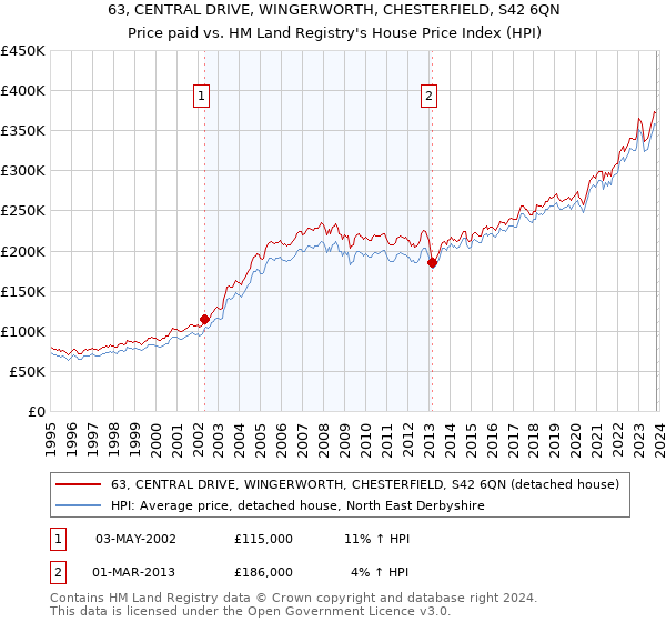 63, CENTRAL DRIVE, WINGERWORTH, CHESTERFIELD, S42 6QN: Price paid vs HM Land Registry's House Price Index