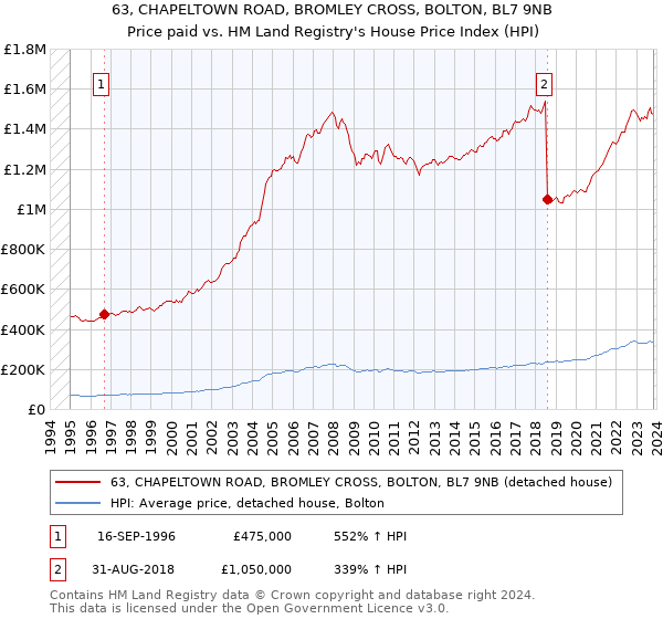 63, CHAPELTOWN ROAD, BROMLEY CROSS, BOLTON, BL7 9NB: Price paid vs HM Land Registry's House Price Index