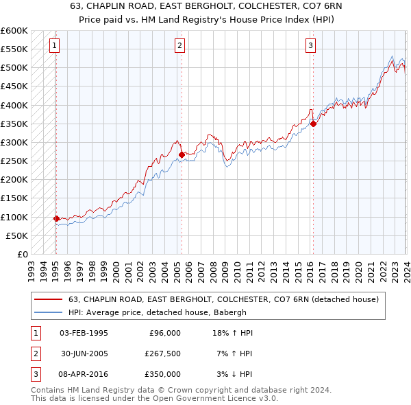 63, CHAPLIN ROAD, EAST BERGHOLT, COLCHESTER, CO7 6RN: Price paid vs HM Land Registry's House Price Index