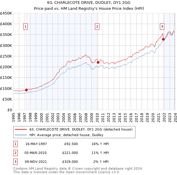 63, CHARLECOTE DRIVE, DUDLEY, DY1 2GG: Price paid vs HM Land Registry's House Price Index