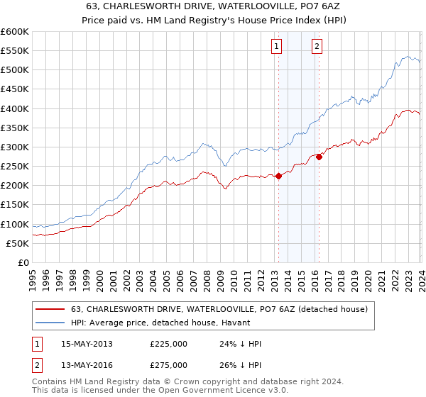 63, CHARLESWORTH DRIVE, WATERLOOVILLE, PO7 6AZ: Price paid vs HM Land Registry's House Price Index