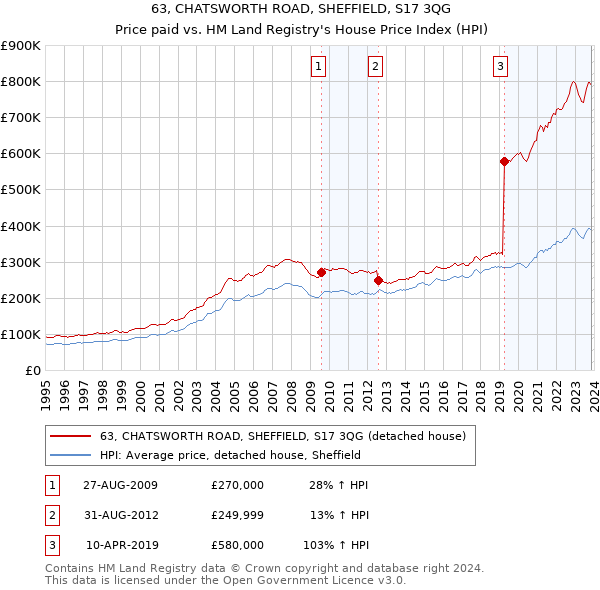 63, CHATSWORTH ROAD, SHEFFIELD, S17 3QG: Price paid vs HM Land Registry's House Price Index
