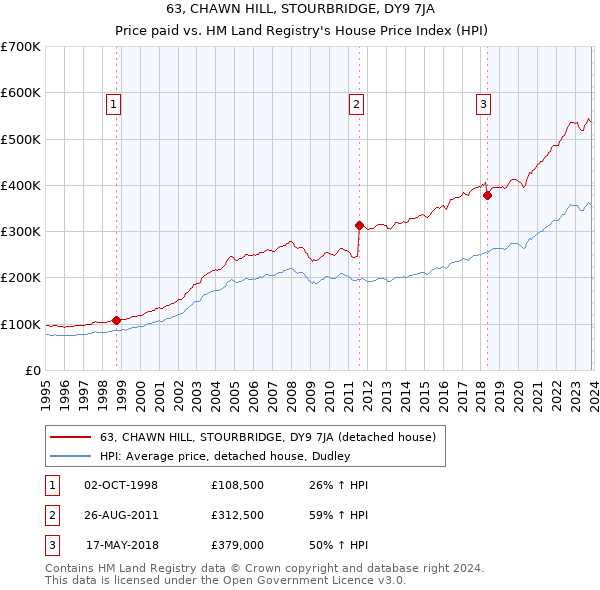 63, CHAWN HILL, STOURBRIDGE, DY9 7JA: Price paid vs HM Land Registry's House Price Index