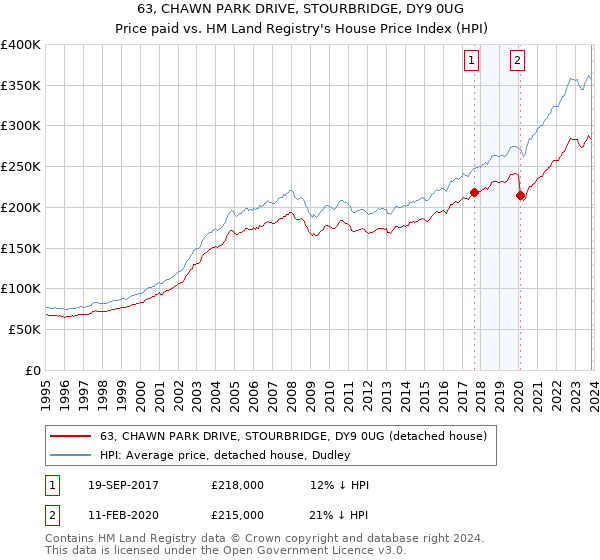 63, CHAWN PARK DRIVE, STOURBRIDGE, DY9 0UG: Price paid vs HM Land Registry's House Price Index