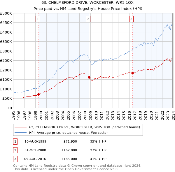 63, CHELMSFORD DRIVE, WORCESTER, WR5 1QX: Price paid vs HM Land Registry's House Price Index