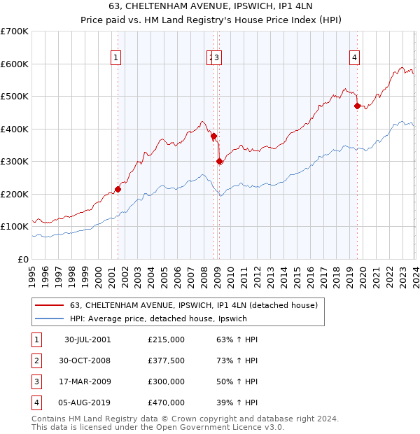 63, CHELTENHAM AVENUE, IPSWICH, IP1 4LN: Price paid vs HM Land Registry's House Price Index