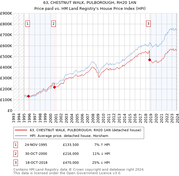 63, CHESTNUT WALK, PULBOROUGH, RH20 1AN: Price paid vs HM Land Registry's House Price Index