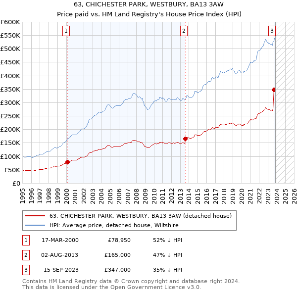 63, CHICHESTER PARK, WESTBURY, BA13 3AW: Price paid vs HM Land Registry's House Price Index