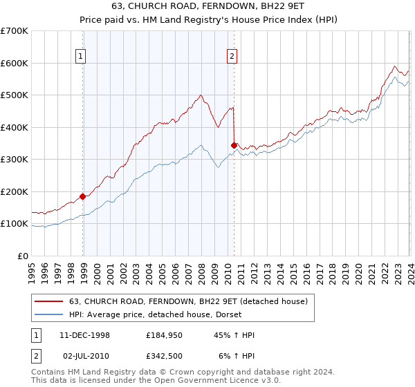 63, CHURCH ROAD, FERNDOWN, BH22 9ET: Price paid vs HM Land Registry's House Price Index