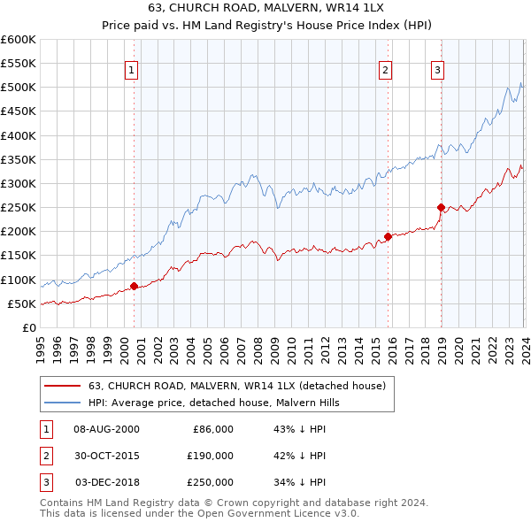 63, CHURCH ROAD, MALVERN, WR14 1LX: Price paid vs HM Land Registry's House Price Index