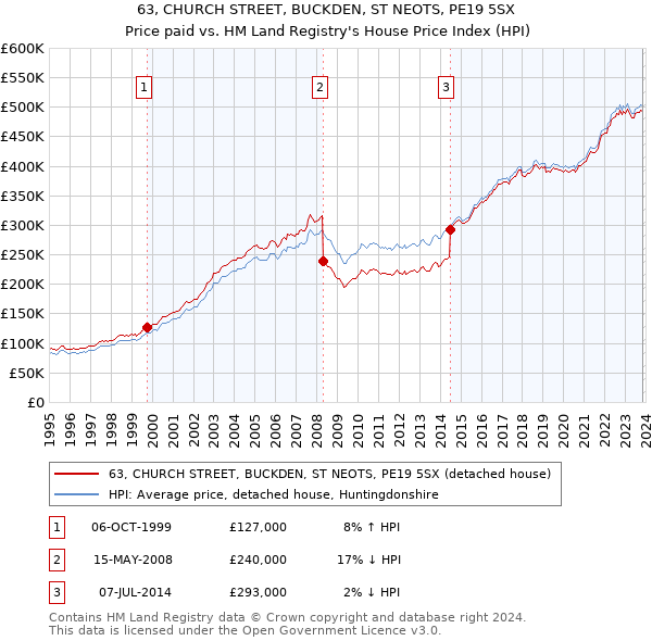 63, CHURCH STREET, BUCKDEN, ST NEOTS, PE19 5SX: Price paid vs HM Land Registry's House Price Index