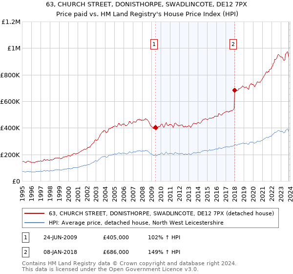 63, CHURCH STREET, DONISTHORPE, SWADLINCOTE, DE12 7PX: Price paid vs HM Land Registry's House Price Index