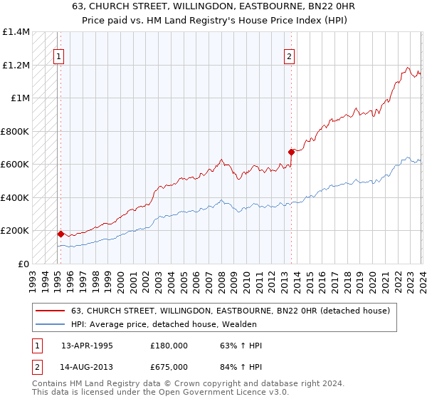63, CHURCH STREET, WILLINGDON, EASTBOURNE, BN22 0HR: Price paid vs HM Land Registry's House Price Index