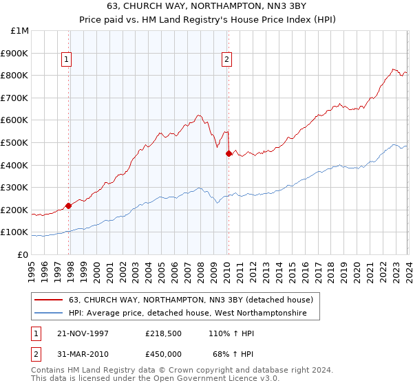 63, CHURCH WAY, NORTHAMPTON, NN3 3BY: Price paid vs HM Land Registry's House Price Index