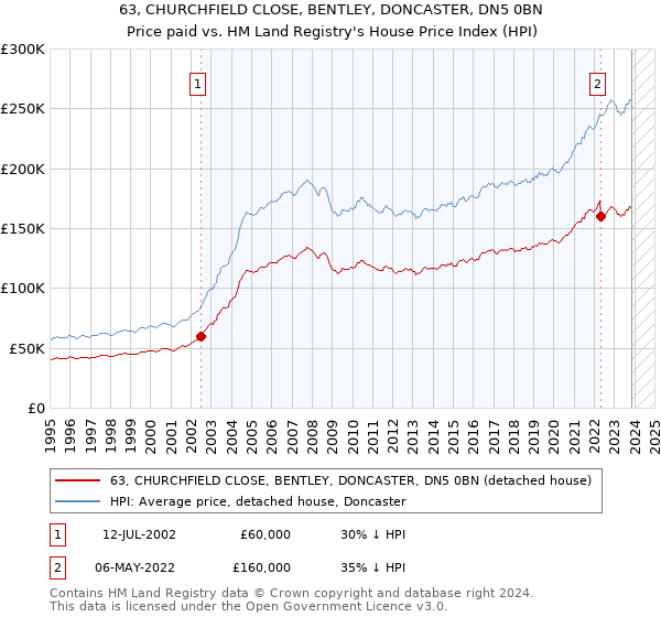 63, CHURCHFIELD CLOSE, BENTLEY, DONCASTER, DN5 0BN: Price paid vs HM Land Registry's House Price Index