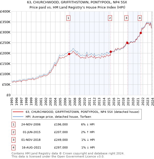 63, CHURCHWOOD, GRIFFITHSTOWN, PONTYPOOL, NP4 5SX: Price paid vs HM Land Registry's House Price Index