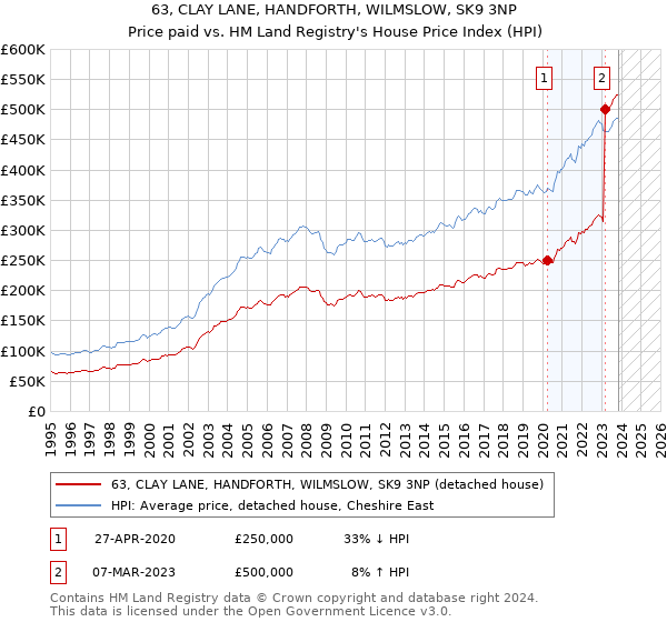 63, CLAY LANE, HANDFORTH, WILMSLOW, SK9 3NP: Price paid vs HM Land Registry's House Price Index