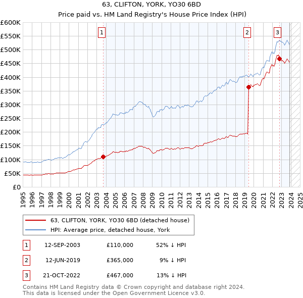 63, CLIFTON, YORK, YO30 6BD: Price paid vs HM Land Registry's House Price Index