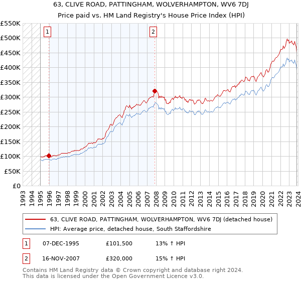 63, CLIVE ROAD, PATTINGHAM, WOLVERHAMPTON, WV6 7DJ: Price paid vs HM Land Registry's House Price Index