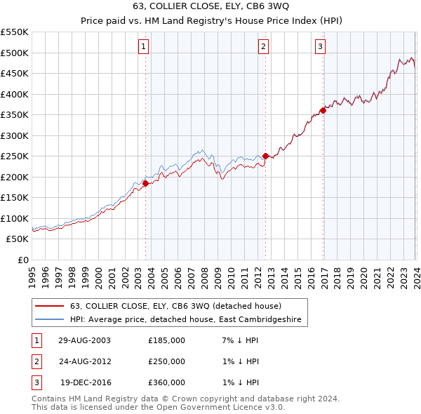 63, COLLIER CLOSE, ELY, CB6 3WQ: Price paid vs HM Land Registry's House Price Index