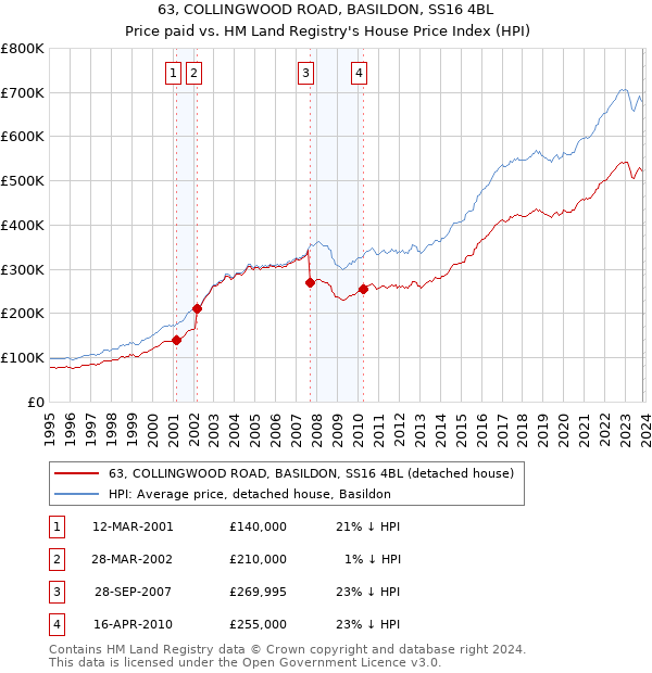 63, COLLINGWOOD ROAD, BASILDON, SS16 4BL: Price paid vs HM Land Registry's House Price Index