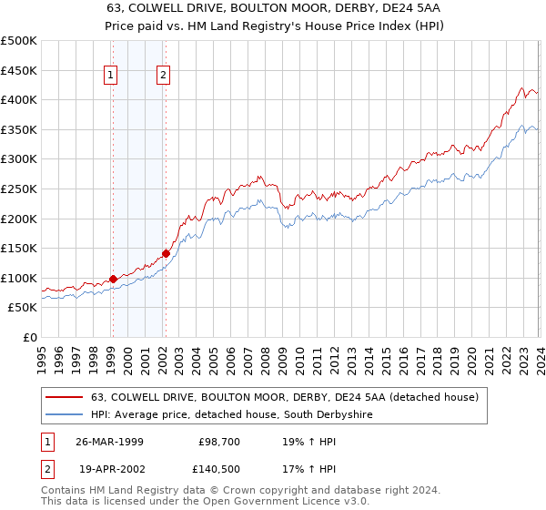 63, COLWELL DRIVE, BOULTON MOOR, DERBY, DE24 5AA: Price paid vs HM Land Registry's House Price Index