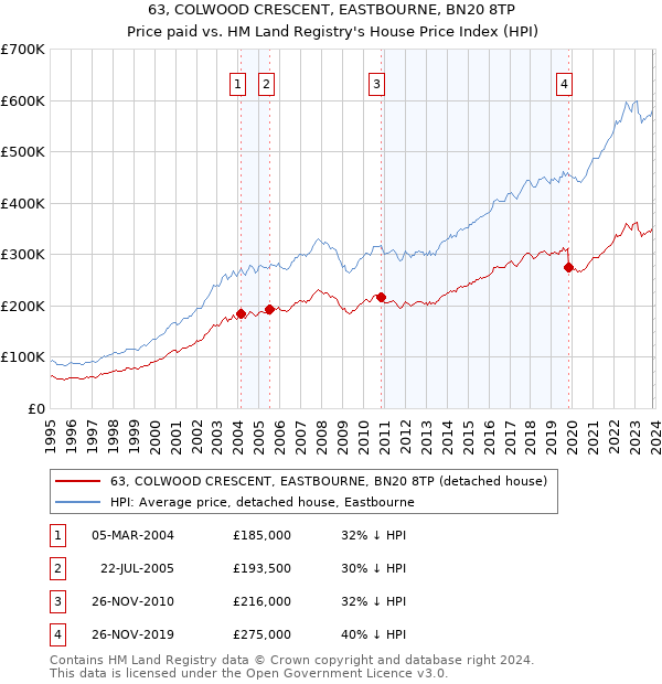 63, COLWOOD CRESCENT, EASTBOURNE, BN20 8TP: Price paid vs HM Land Registry's House Price Index