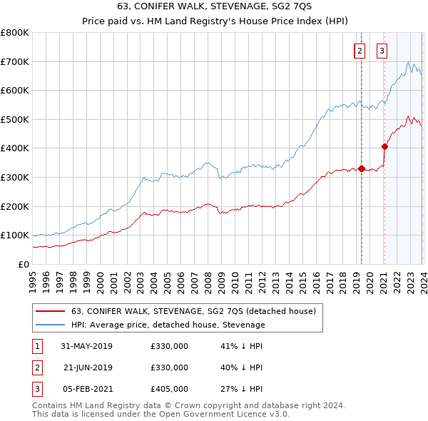 63, CONIFER WALK, STEVENAGE, SG2 7QS: Price paid vs HM Land Registry's House Price Index