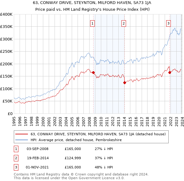 63, CONWAY DRIVE, STEYNTON, MILFORD HAVEN, SA73 1JA: Price paid vs HM Land Registry's House Price Index