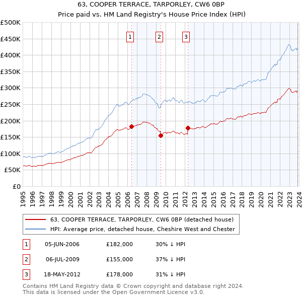 63, COOPER TERRACE, TARPORLEY, CW6 0BP: Price paid vs HM Land Registry's House Price Index