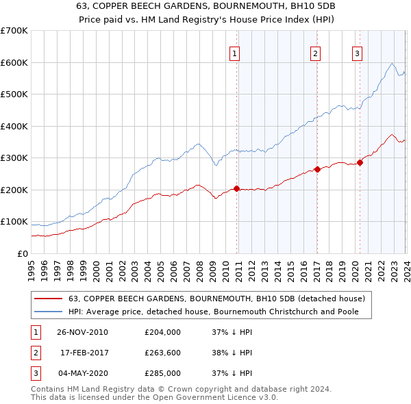 63, COPPER BEECH GARDENS, BOURNEMOUTH, BH10 5DB: Price paid vs HM Land Registry's House Price Index