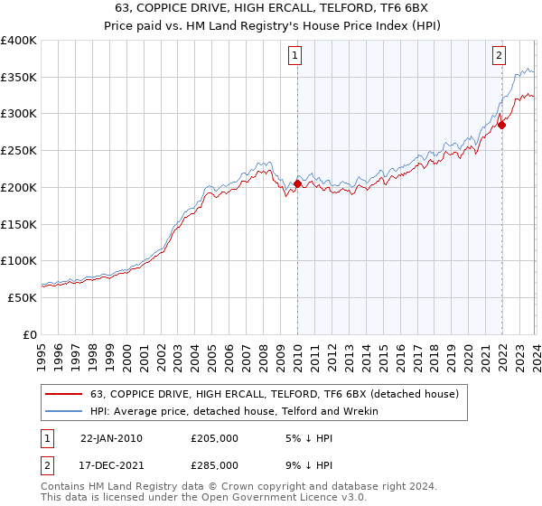63, COPPICE DRIVE, HIGH ERCALL, TELFORD, TF6 6BX: Price paid vs HM Land Registry's House Price Index