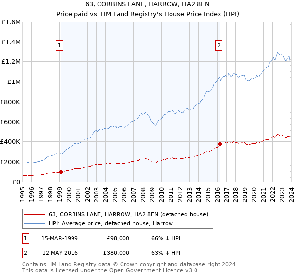 63, CORBINS LANE, HARROW, HA2 8EN: Price paid vs HM Land Registry's House Price Index