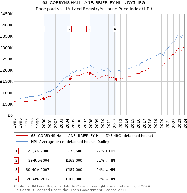 63, CORBYNS HALL LANE, BRIERLEY HILL, DY5 4RG: Price paid vs HM Land Registry's House Price Index