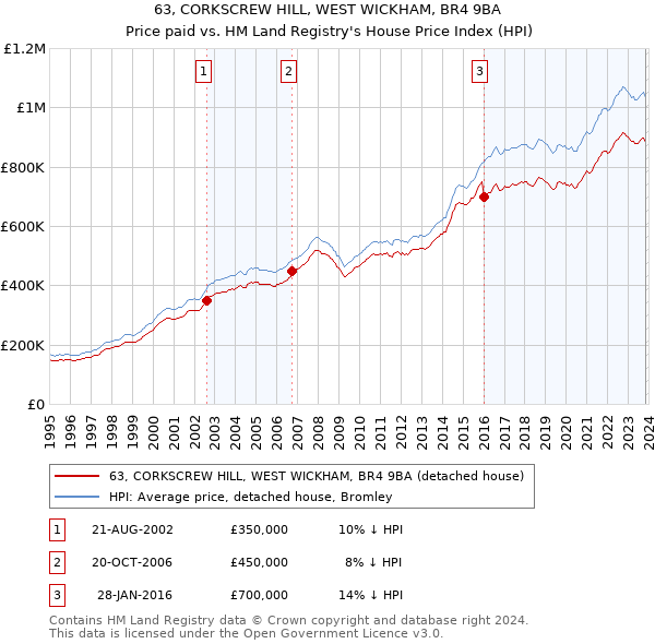 63, CORKSCREW HILL, WEST WICKHAM, BR4 9BA: Price paid vs HM Land Registry's House Price Index