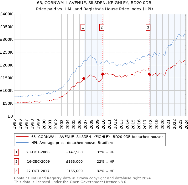 63, CORNWALL AVENUE, SILSDEN, KEIGHLEY, BD20 0DB: Price paid vs HM Land Registry's House Price Index