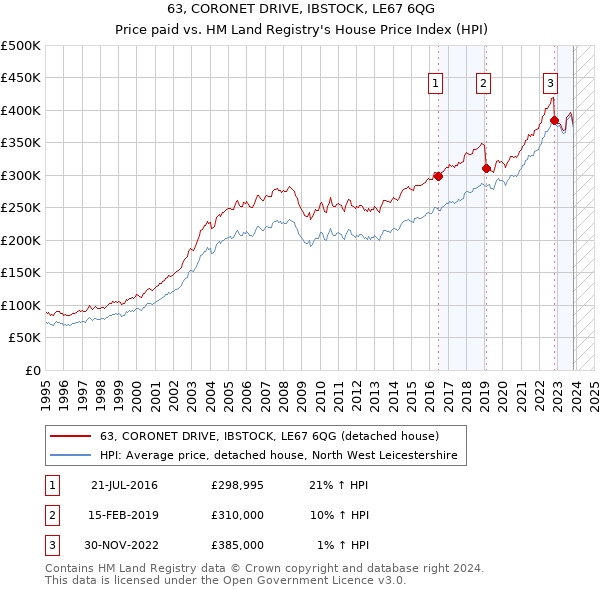 63, CORONET DRIVE, IBSTOCK, LE67 6QG: Price paid vs HM Land Registry's House Price Index
