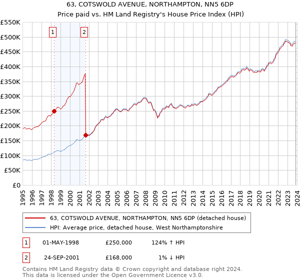 63, COTSWOLD AVENUE, NORTHAMPTON, NN5 6DP: Price paid vs HM Land Registry's House Price Index