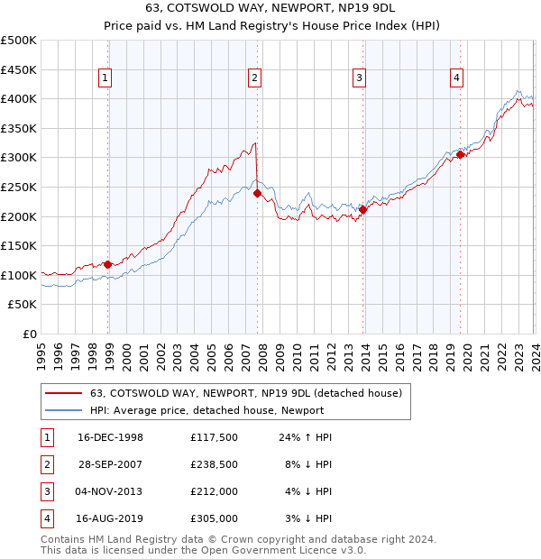63, COTSWOLD WAY, NEWPORT, NP19 9DL: Price paid vs HM Land Registry's House Price Index
