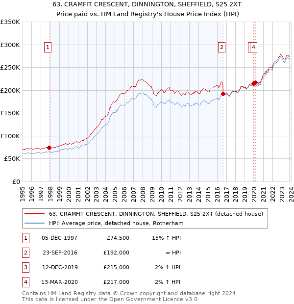 63, CRAMFIT CRESCENT, DINNINGTON, SHEFFIELD, S25 2XT: Price paid vs HM Land Registry's House Price Index