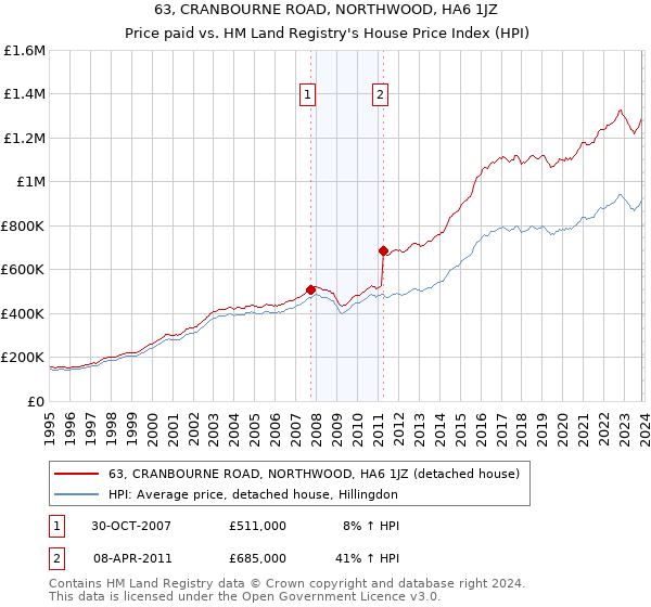 63, CRANBOURNE ROAD, NORTHWOOD, HA6 1JZ: Price paid vs HM Land Registry's House Price Index