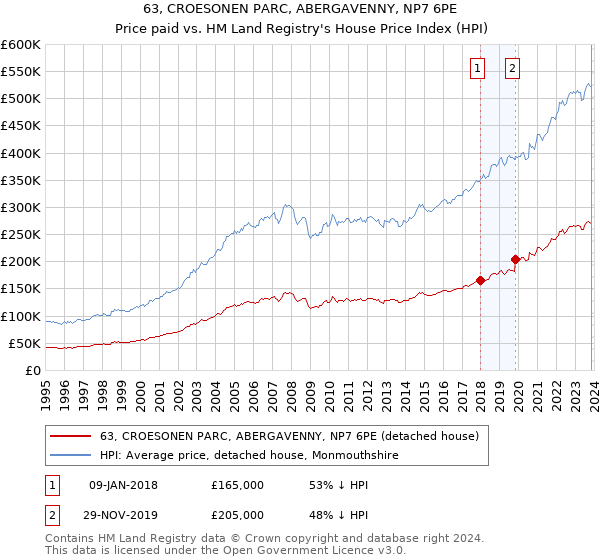 63, CROESONEN PARC, ABERGAVENNY, NP7 6PE: Price paid vs HM Land Registry's House Price Index