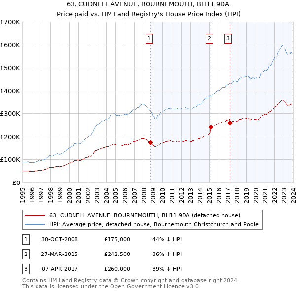 63, CUDNELL AVENUE, BOURNEMOUTH, BH11 9DA: Price paid vs HM Land Registry's House Price Index